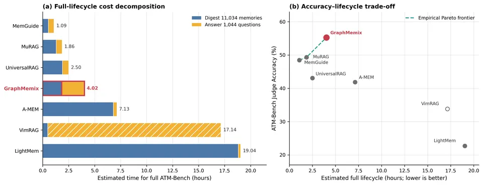 graphmemix_lifecycle_pareto.png