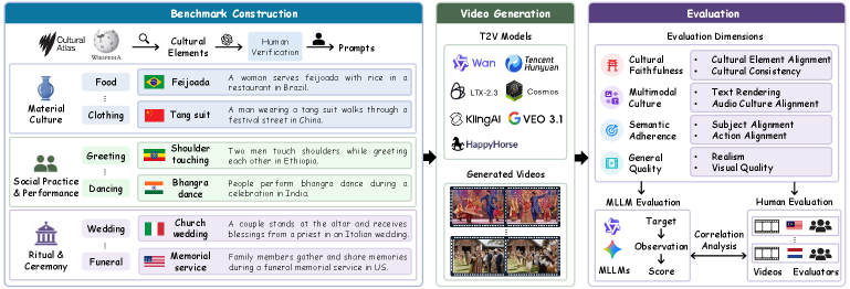 CultureVidBench数据构建与评测流程