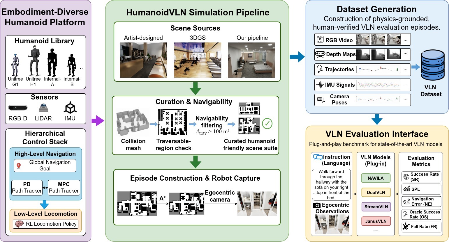 HumanoidVLN从视频和地图构建语言指令的多Agent标注流程