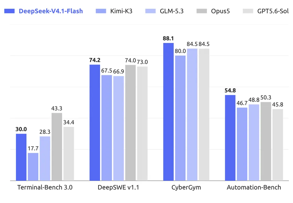 DeepSeek-V4.1-Flash的智能体基准结果