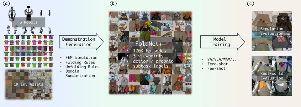 FoldNet++数据与真机评测概览