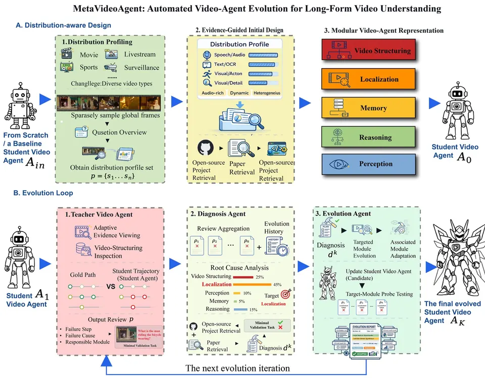 MetaVideoAgent的审查、诊断与更新循环
