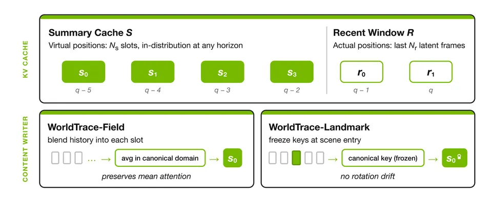 WorldTrace的近期缓存、Field与Landmark双层记忆