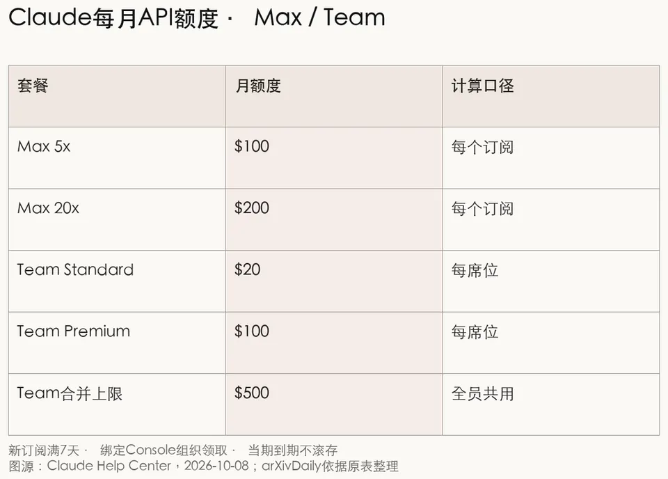 Max与Team的每月API额度