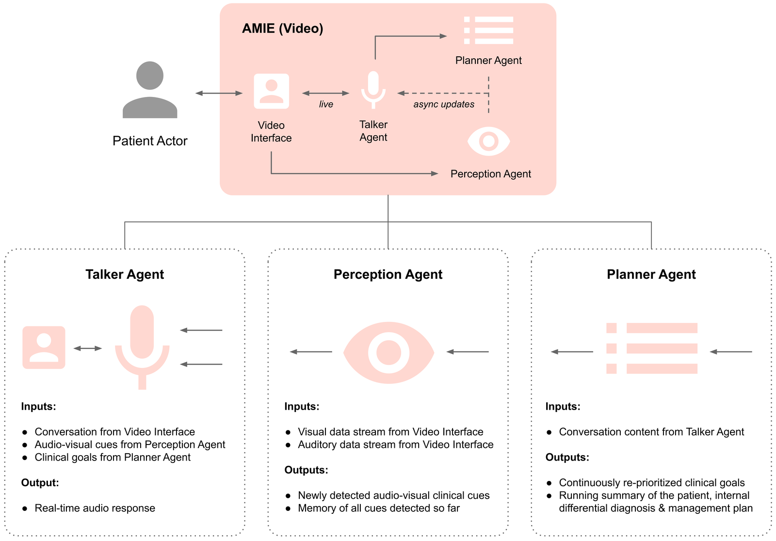 AMIE视频问诊的三Agent系统架构