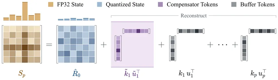 LeapQuant补偿Token处理结构