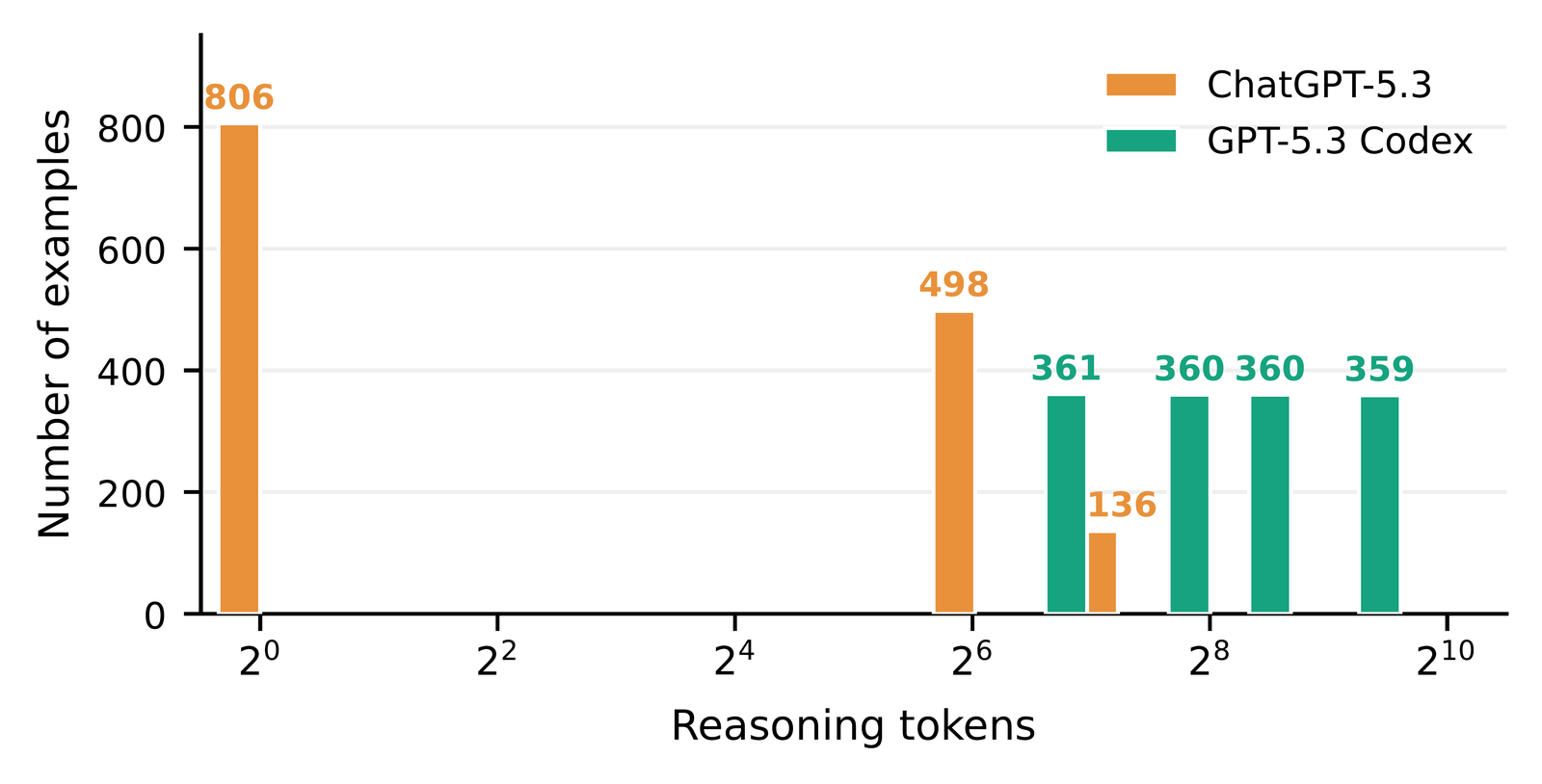 两款OpenAI模型的推理Token分布