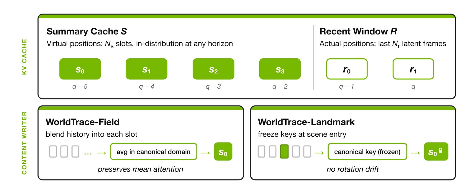 WorldTrace的近期缓存、Field与Landmark双层记忆