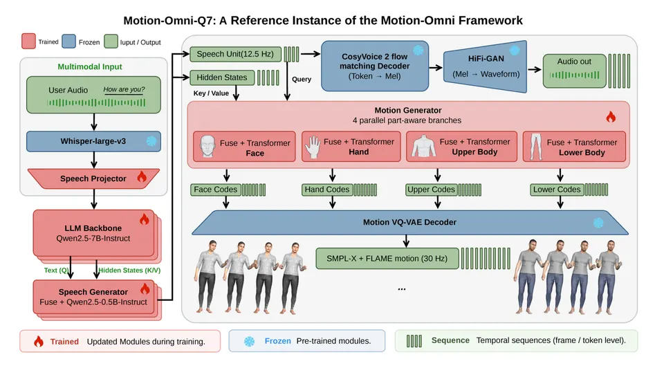Motion-Omni联合生成框架