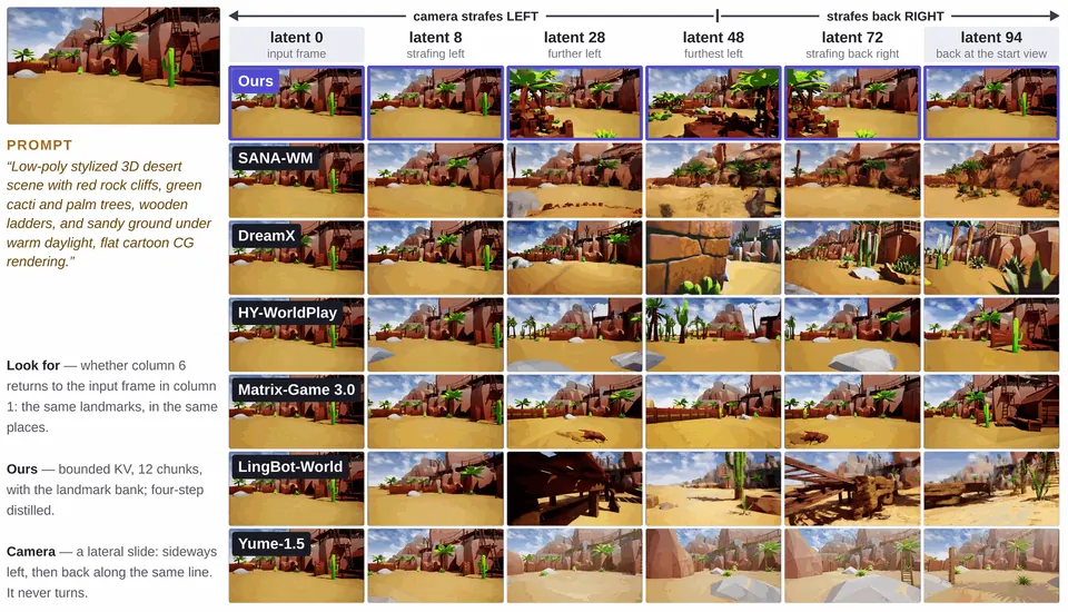 多种交互式世界模型的逐帧比较