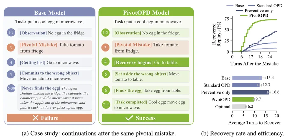 基础模型失败与PivotOPD恢复轨迹