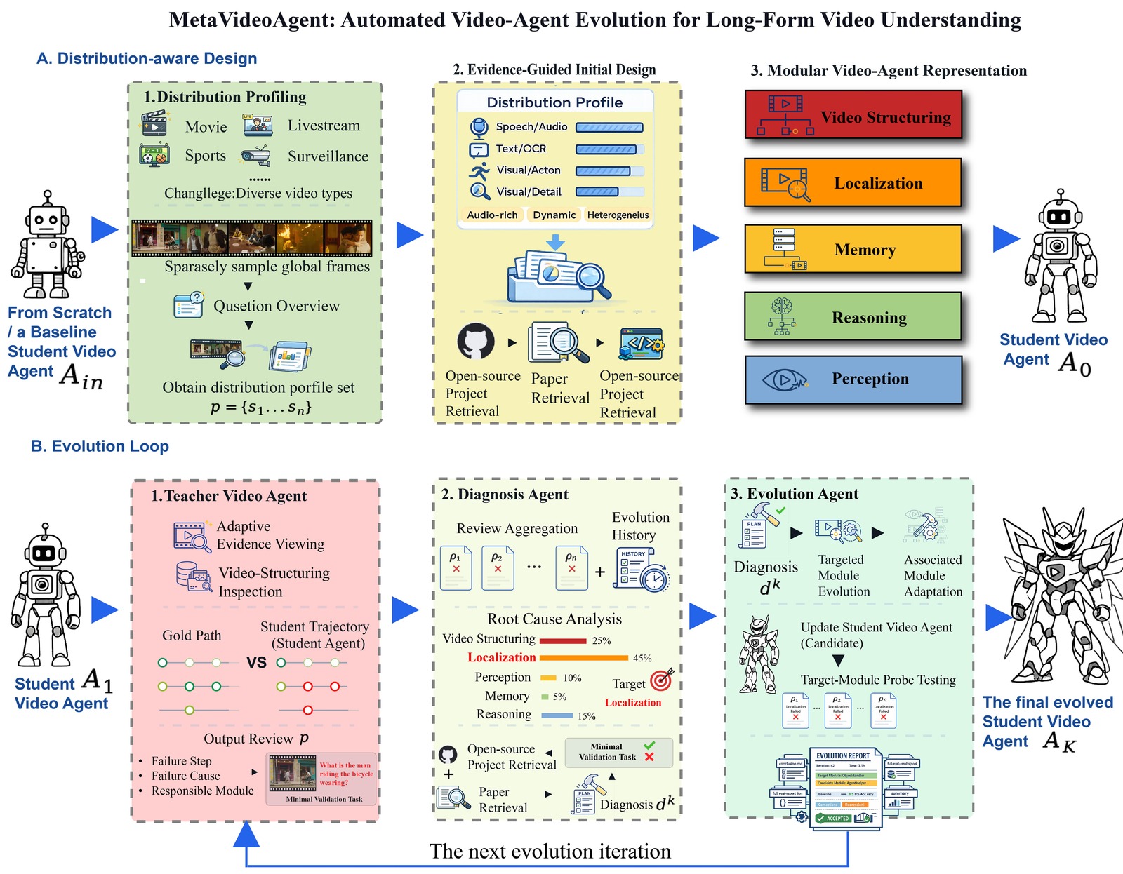 MetaVideoAgent的审查、诊断与更新循环