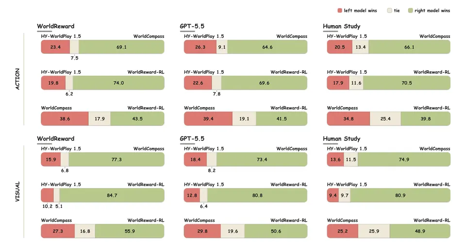 WorldReward后训练胜率