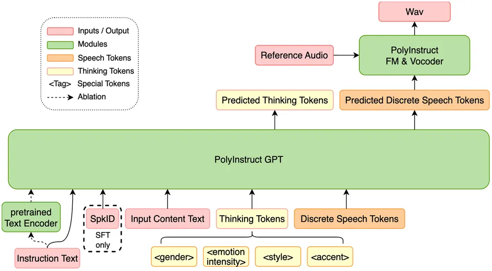 Poly-InstructTTS模型结构