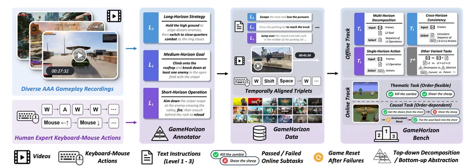 GameHorizon多层级评估流水线