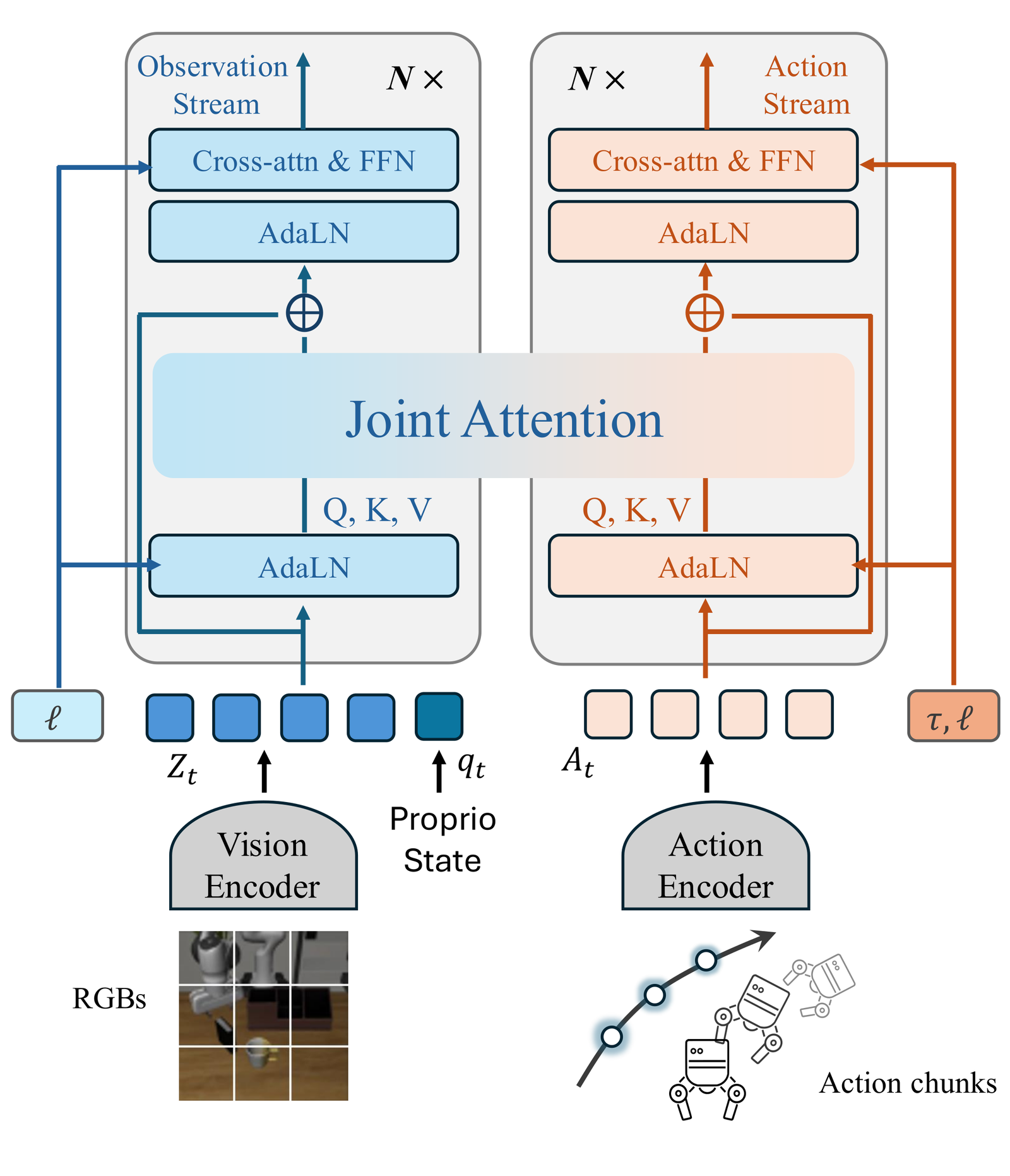 SLIM从自监督潜表示学习到动作策略的架构