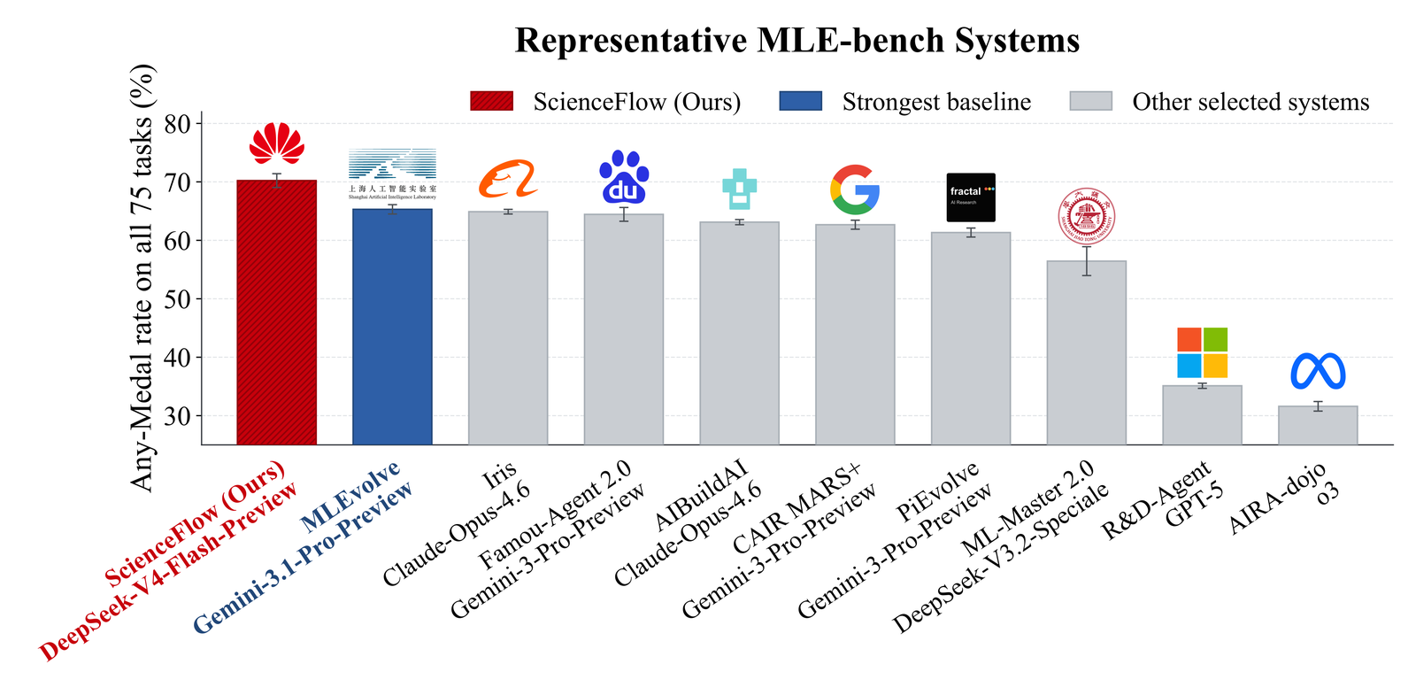ScienceFlow在MLE-bench不同任务上的奖牌表现