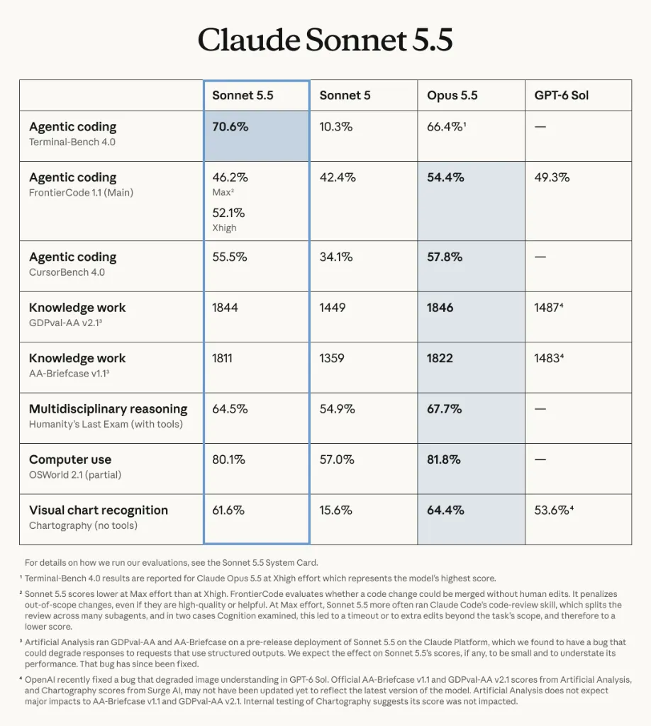 Anthropic官方Claude Sonnet 5.5基准测试对比表