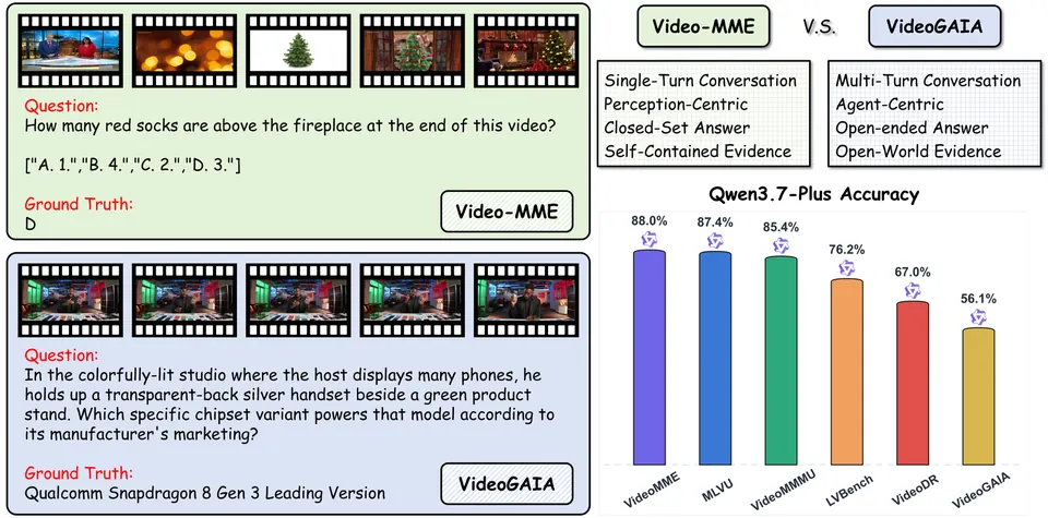 VideoGAIA要求模型从视频片段出发，继续调用工具查找开放世界证据