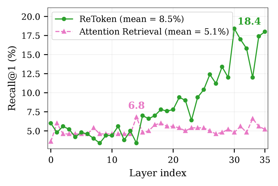 ReToken在模型不同层的视觉召回率