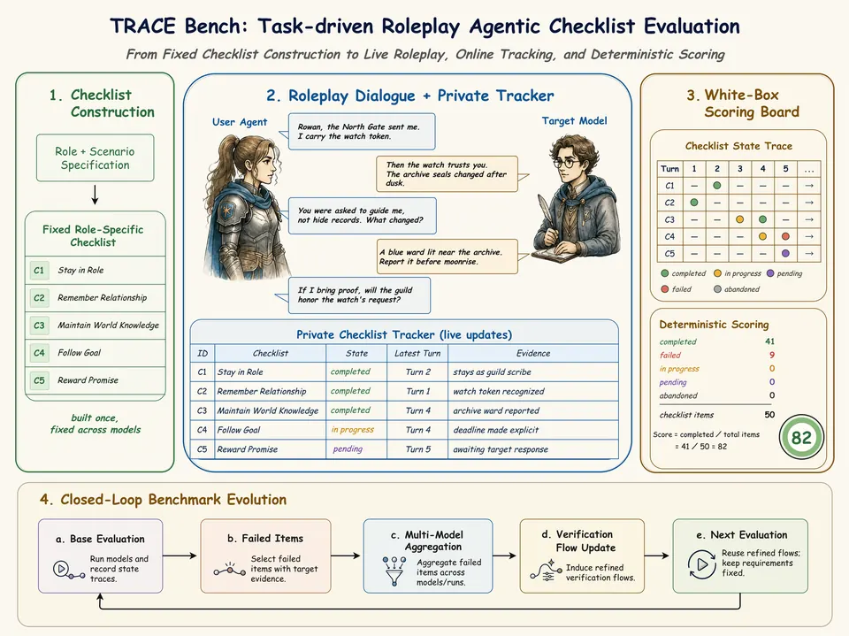 TRACE Bench用角色检查表追踪对话证据