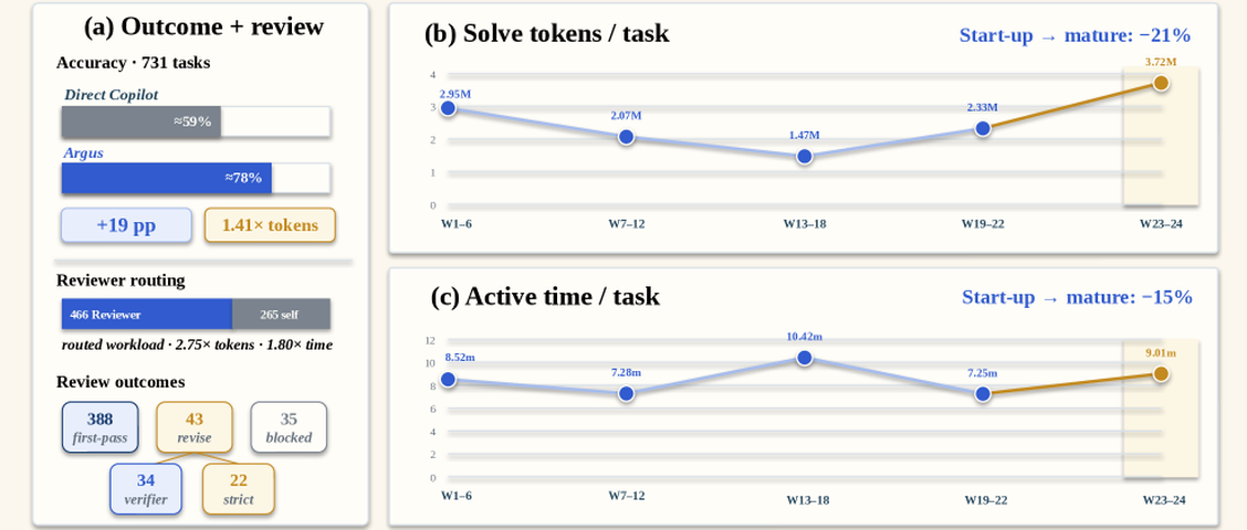 智能体跑得久还要会掉头：Argus修复任务约78%，代价是1.41倍Token文章封面