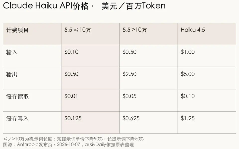 Haiku 5.5与4.5的API单价