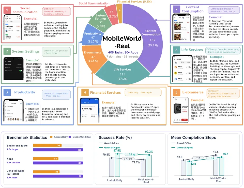 MobileWorld-Real任务覆盖与真实设备测试