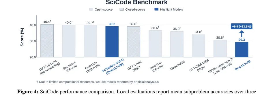 SciCode性能对比结果