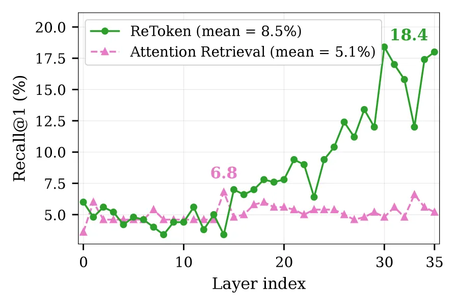 ReToken在模型不同层的视觉召回率