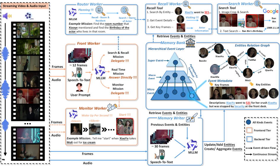 StreamMind双层架构