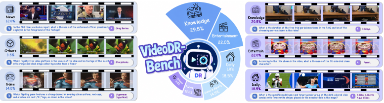VideoDR-Bench的六类视频分布