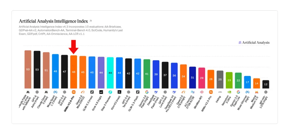 Artificial Analysis Intelligence Index v4.3 评测榜单