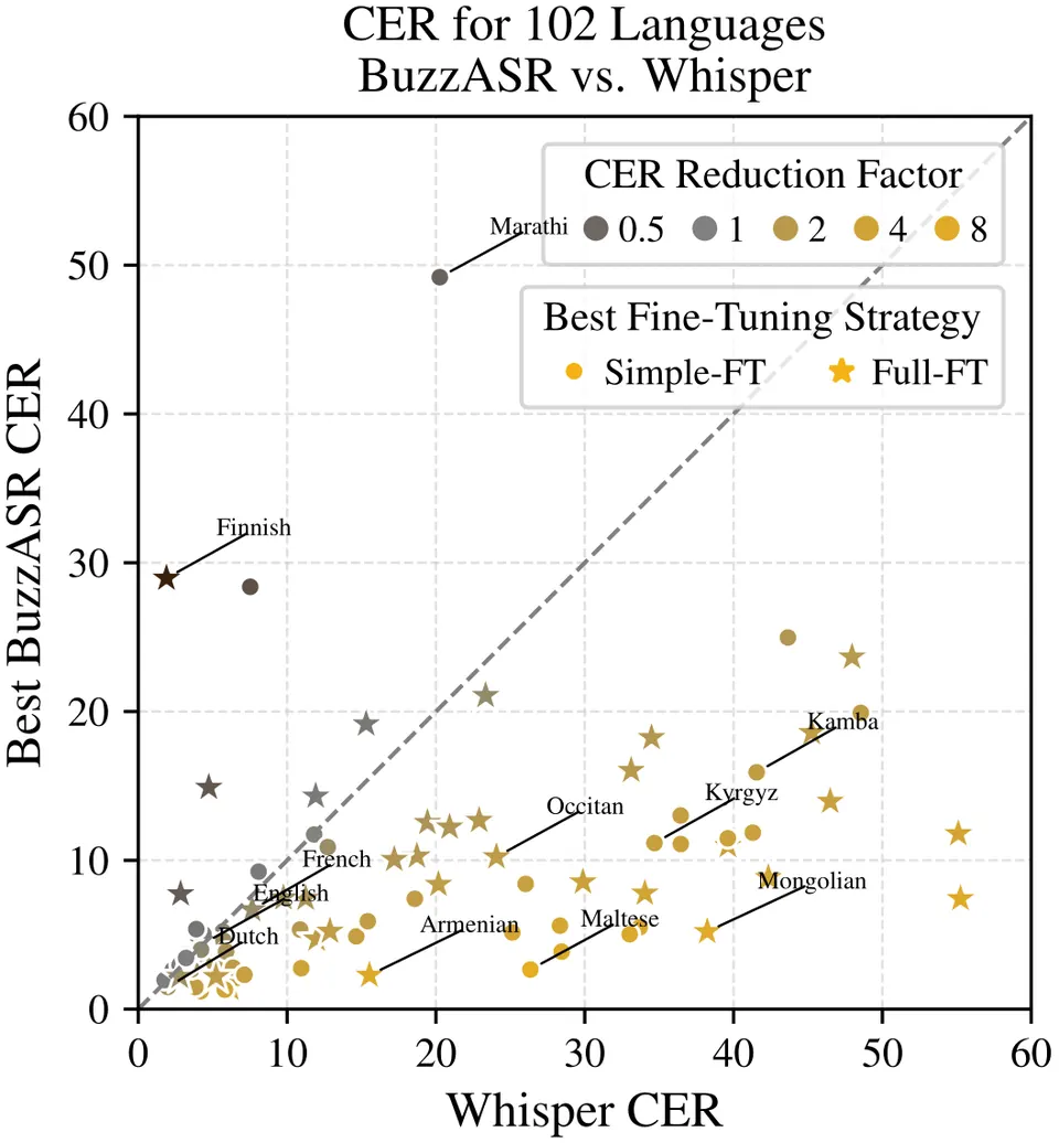 BuzzASR与Whisper逐语言对比