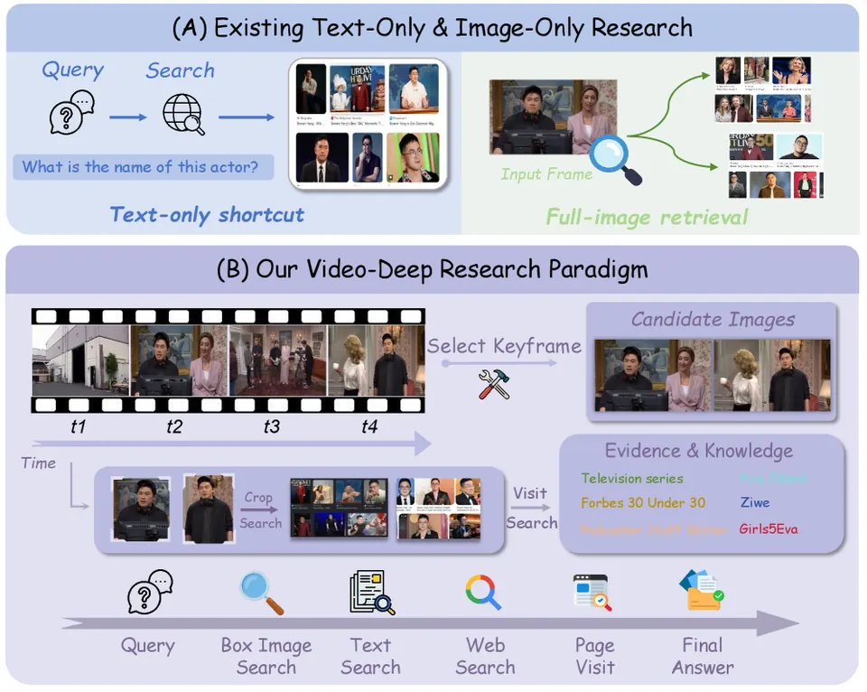 Video-DeepResearch从视频感知到网页探索的流程