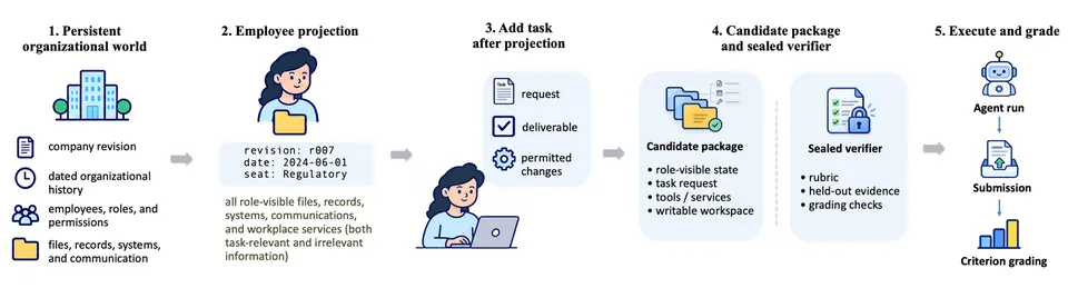 WorkWorlds评测结构