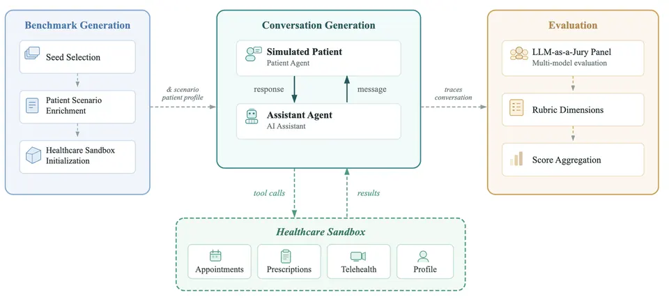 PatientAgentBench端到端架构