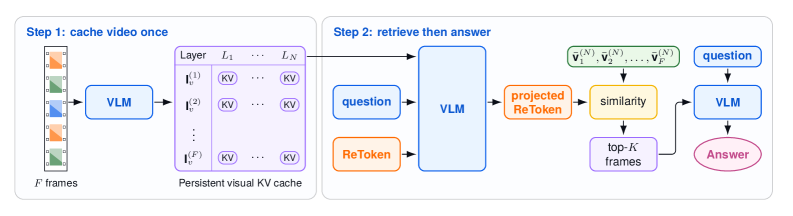 ReToken长视频缓存、检索与回答流程