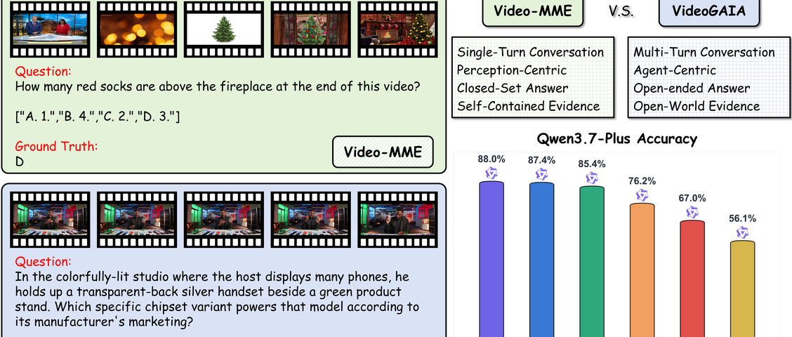 VideoGAIA比较单轮视频问答与多轮智能体式视频理解