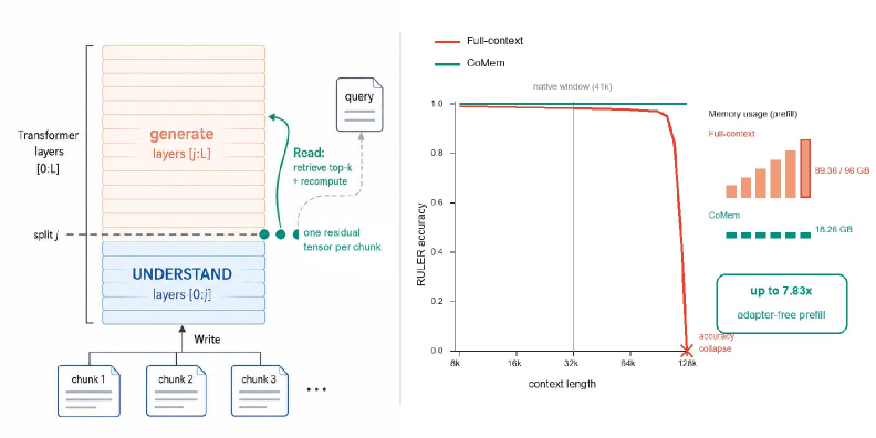 CoMem沿模型深度切分长上下文记忆