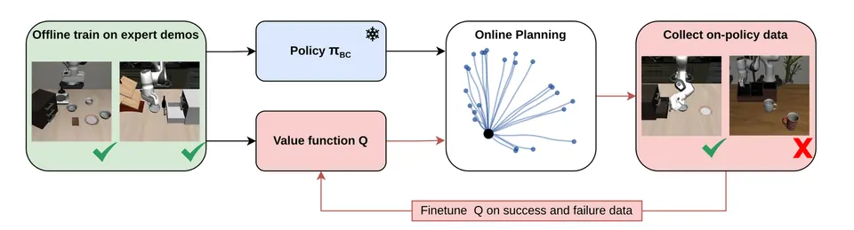 Q-Planning自我改进流程