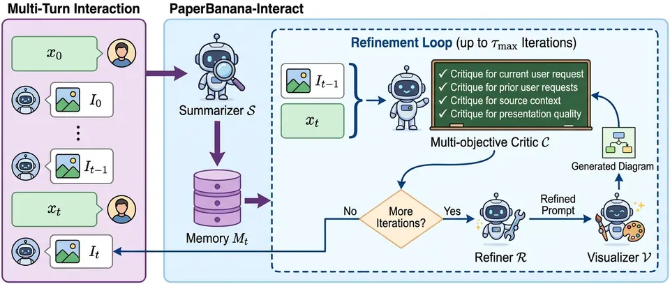 PaperBanana-Interact内部批评与精修流程