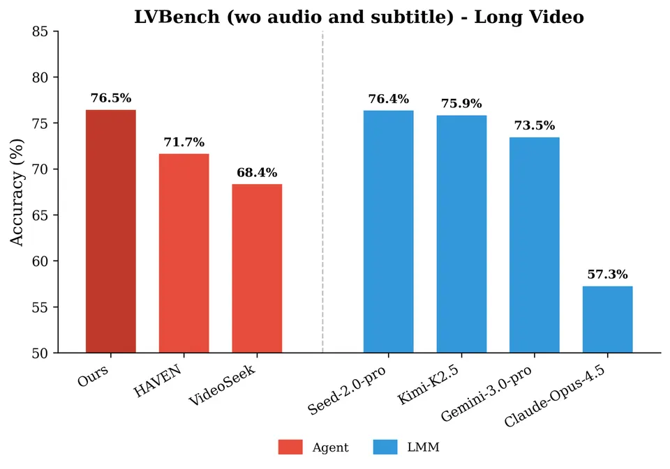 LVBench长视频结果