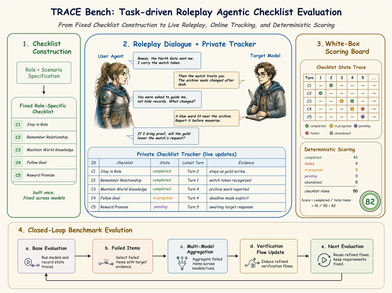TRACE Bench用角色检查表追踪对话证据