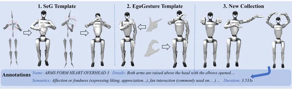 RoboGesture覆盖的手势类别示例