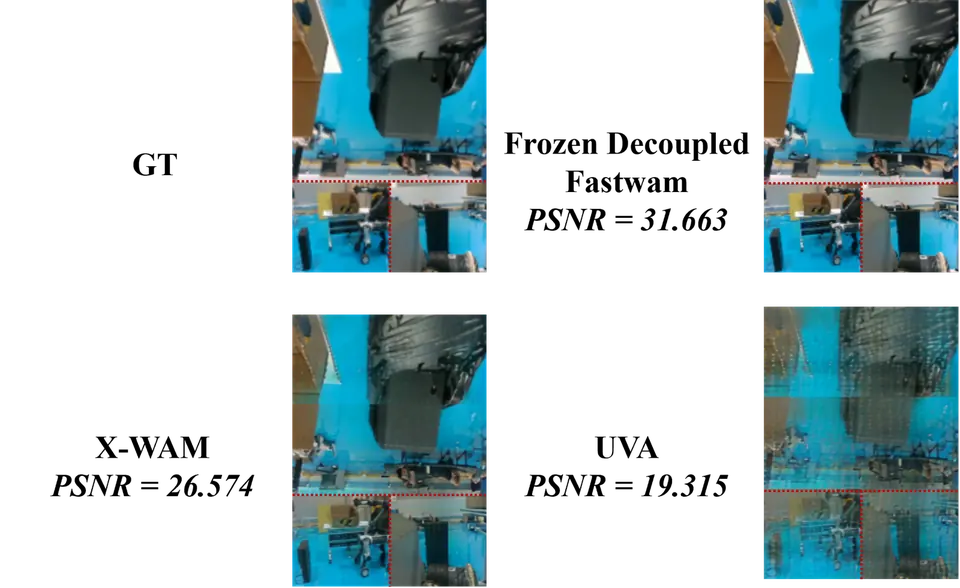 不同世界动作模型的未来画面滚动预测