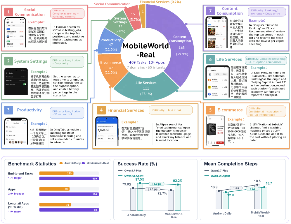 MobileWorld-Real任务覆盖与真实设备测试