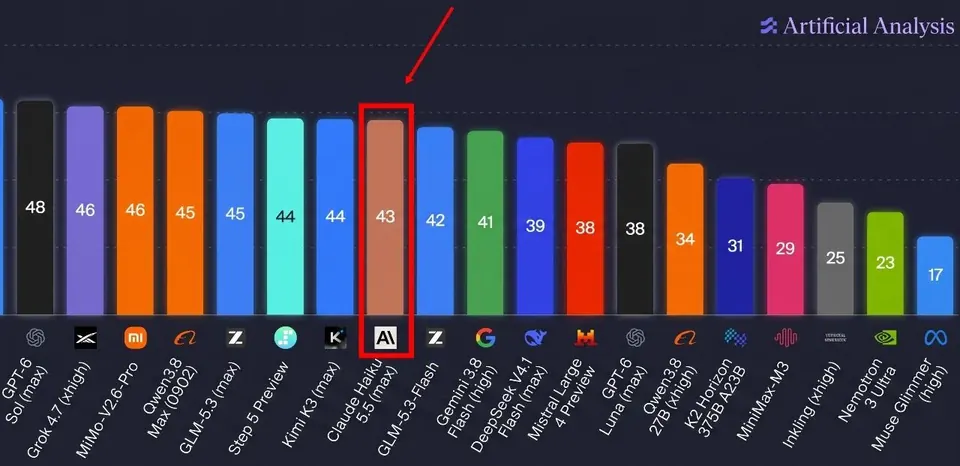 Artificial Analysis综合智能指数
