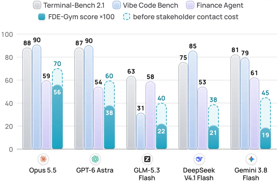 五个模型在Terminal-Bench 2.1、Vibe Code Bench、Finance Agent和FDE-Gym上的成绩对比。来源：论文Figure 8。
