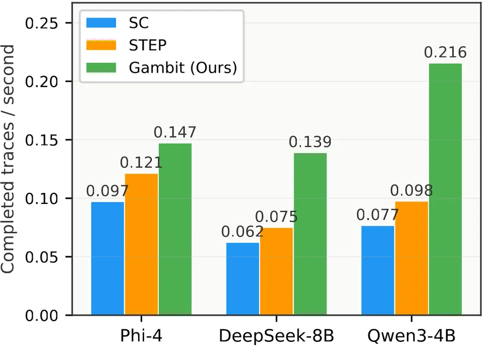 Gambit在推理过程中保持更高的轨迹完成吞吐